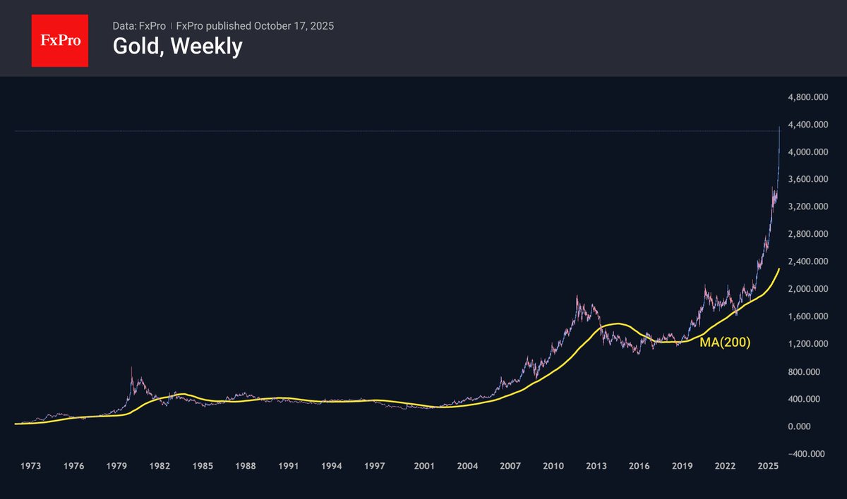 Gold Bulls have no choice but to push
Gold's rally to record highs above $4,300 per ounce resulted from a debasement trade. Governments cannot cope with budget deficits, are accumulating debt and demanding that central banks cut interest rates, as in the US, or keep them low, as