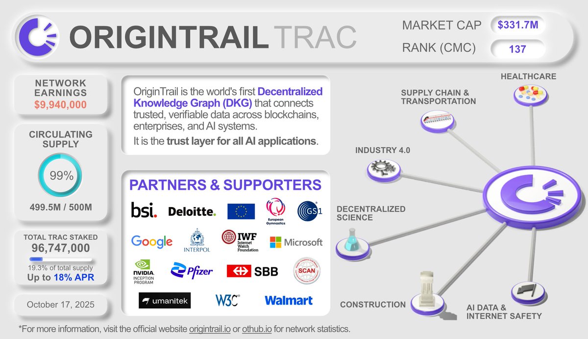 otnoderunner's tweet image. What is @origin_trail $TRAC and why has it been the #1 best performer in the top 500 during the latest mass selloff?
๐