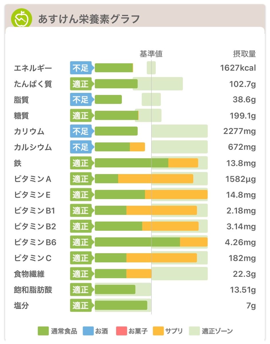 ts_exercise's tweet photo. 今日の筋トレ💪脂質⭕️エネルギー⭕️
スクワットをやろうとして、今日も肩が痛くてバーすら持てなかった💦前回の筋肉痛も残っているのか、今日は全然ダメだった...。また次回頑張る！
#WootFit #筋トレ #パーソナルジム #ダイエット https://t.co/CkRwpTluhW