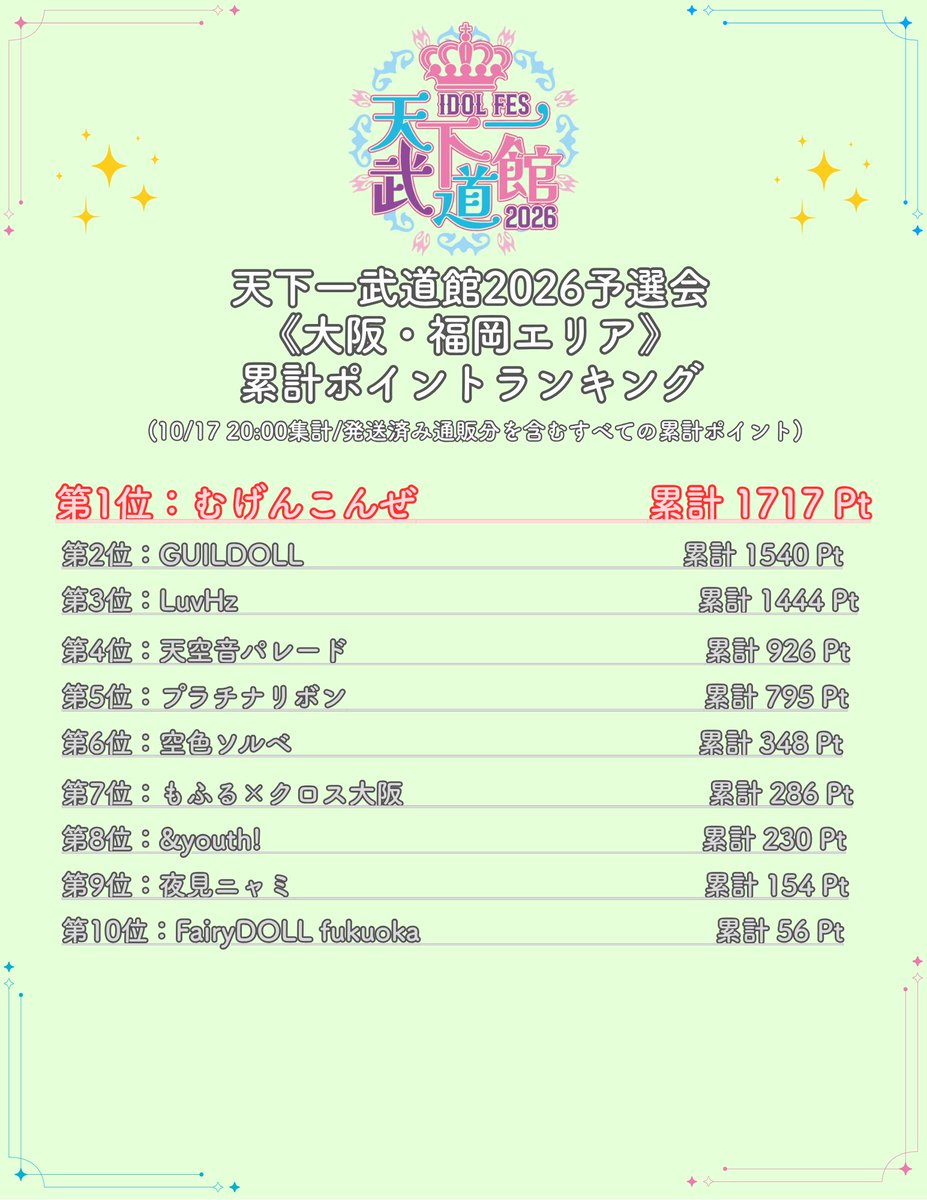／
天下一武道館2026予選会
《大阪・福岡エリア》
累計ポイントランキング発表📢✨
＼

大阪・福岡エリア累計ポイントランキングを発表いたします。
※10/17 20:00までの累計
※10/17 20:00時点までの発送済み通販分ポイントを含む

第1位🥇✨むげんこんぜ
第2位🥈✨GUILDOLL
第3位🥉✨LuvHz