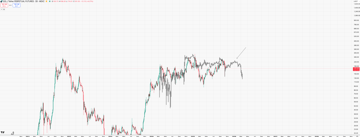 Crazy to see that $SOL is basically doing the same thing upside down. From #Wyckoff accumulation to Wyckoff distribution. Even the “capitulation” is happening at the same point in the structure. If this pattern keeps playing out, we should see some relief in the coming weeks, and