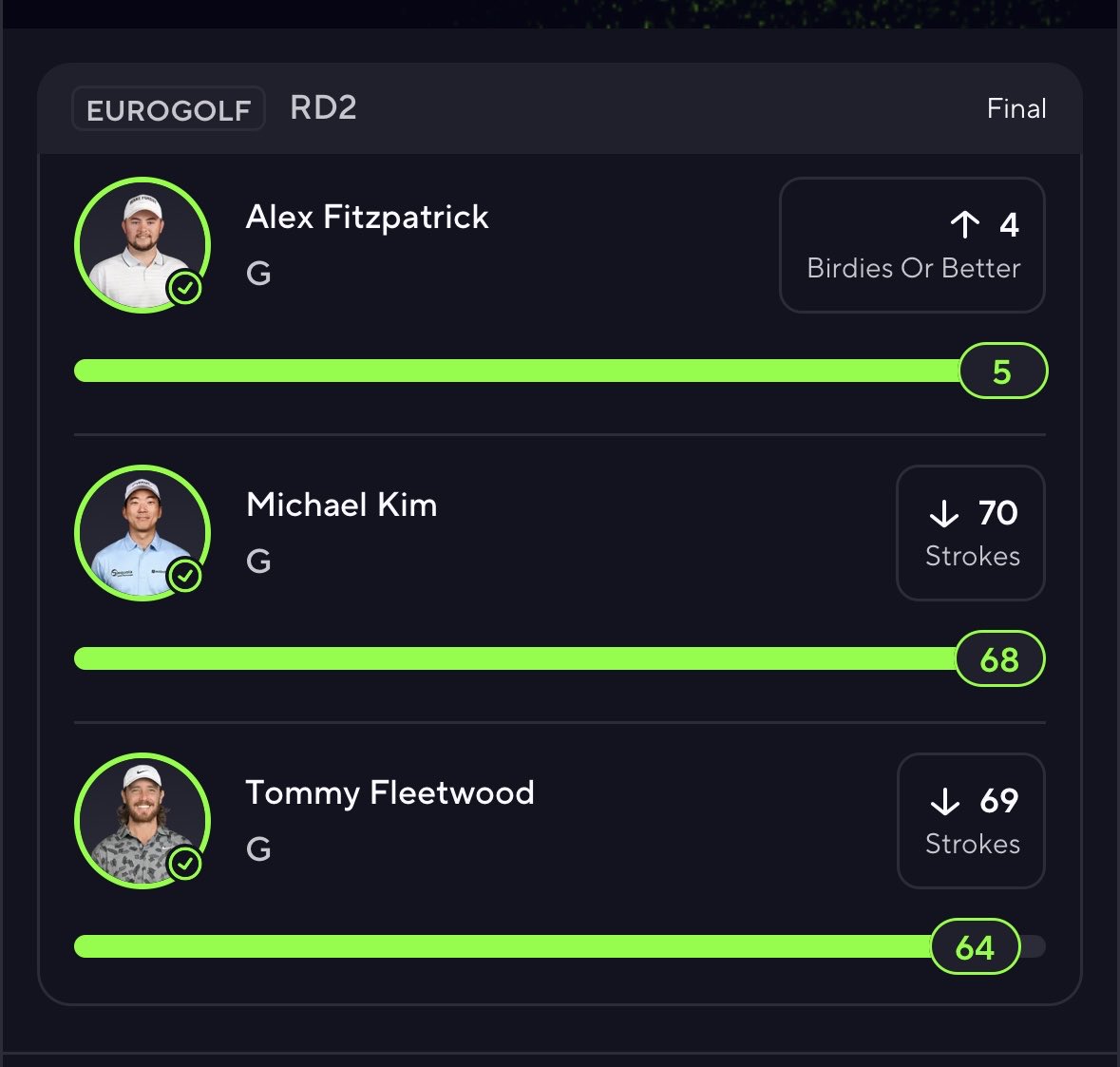 ParPlayzFS's tweet image. The Buy Low Crew had a great day yesterday cashing on Euro Golf, NFL, and NBA‼️🧹

You guys want a round 3 slip?! 

#DP #PGA #PrizePicks