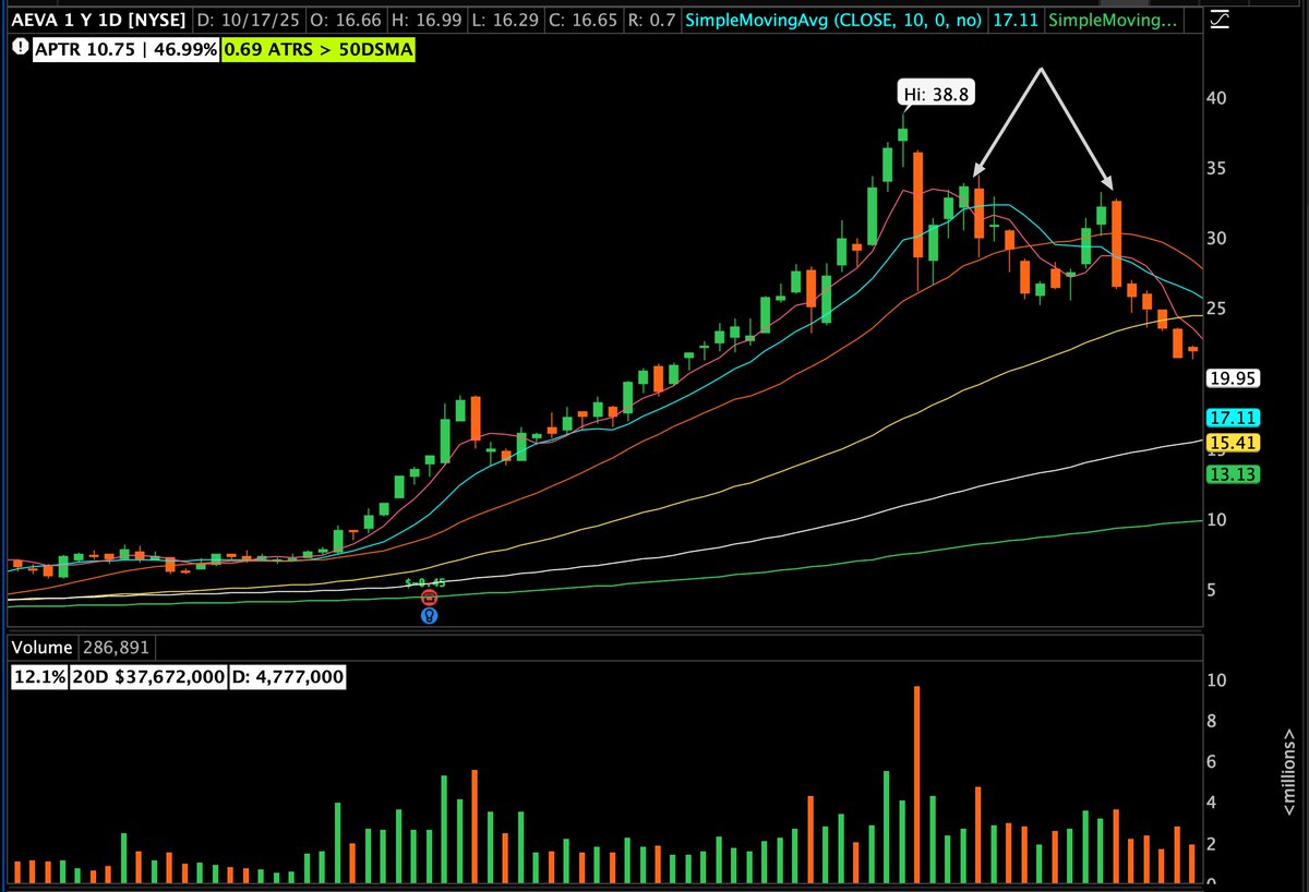Peoplewish's tweet photo. I forget what @Qullamaggie stream it was, but he talked about these 3-day bounce shorts and i've added the setup to my playbook recently. Lets use $AEVA as an example:

1. Huge linear move up.
2. Nasty character changing red day.
3. Finds support on SMA.
4. Three day bounce squeezing the chasers.
5. Short the fourth day green to red failure.

This is a true "backside" short setup. Ill be stalking Quantum and metals names for this setup mid/late next week.
