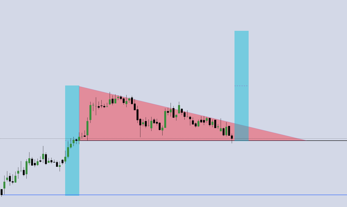 📈 İştiraklerinden biri 4 ayda %200, diğeri 5 ayda %350, bir diğeri ise sadece 100 günde %125 getiri sağladı!
Üstelik bu son iştirak hâlâ kısa vadede %70 potansiyele sahip.
Ama ilginç olan şu ki; ana şirket neredeyse hiç gitmedi.
Üstelik kırmızı alan içerisinde, elinde hiç malı