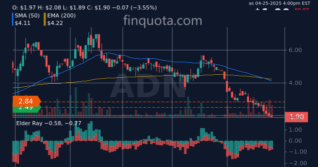 FinQuota's tweet photo. Curious if ADN's stock price has more twists than a daytime soap opera! Is it drama or just... numbers?
Source: https://t.co/7I1SemHKCW
#NASDAQStocks #InvestSmart #AdventTechnologies #StocksToWatch #advent #stocks https://t.co/Ho0Zz65wX0