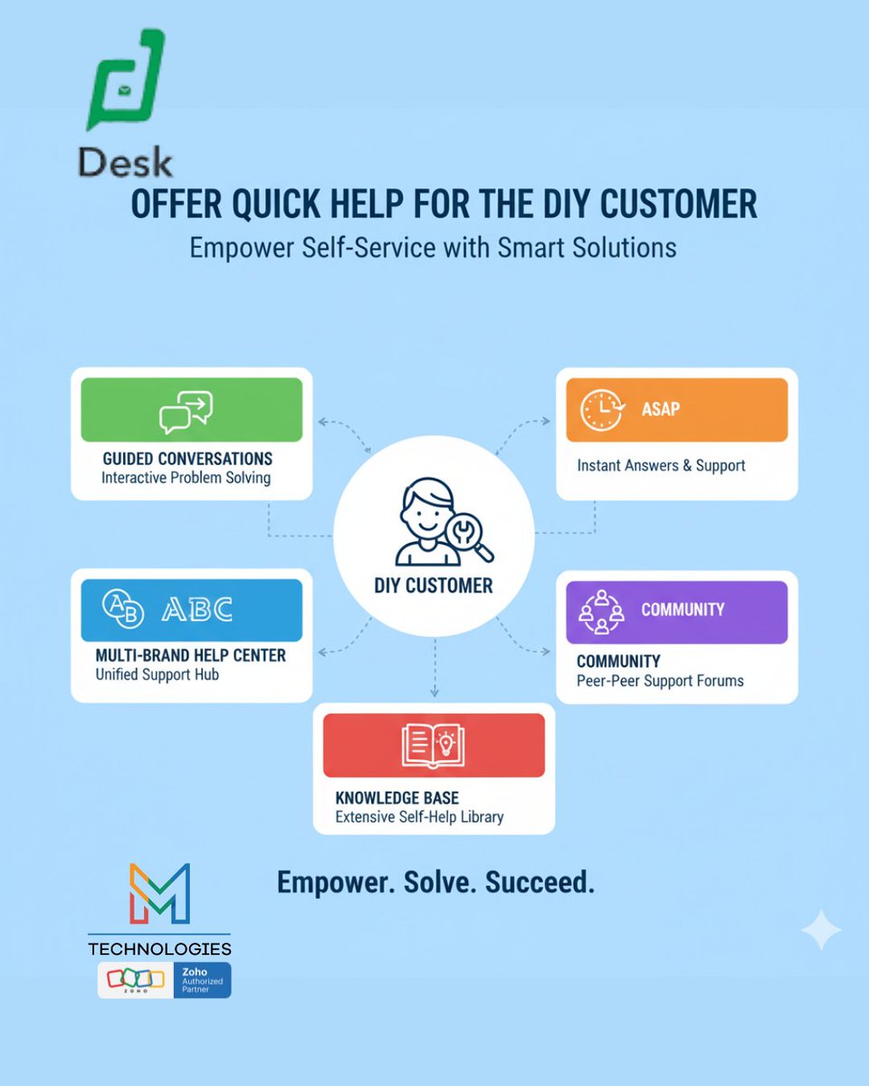 MerajKh13689790's tweet image. Stop drowning your support team in simple tickets. Empower Self-Service with Smart Solutions from Zoho Desk.
From Guided Conversations to a robust Community, we make it easy for customers to find their own fix, fast.
Empower. Solve. Succeed.
#zoho #zohopartner #mtechnologies
