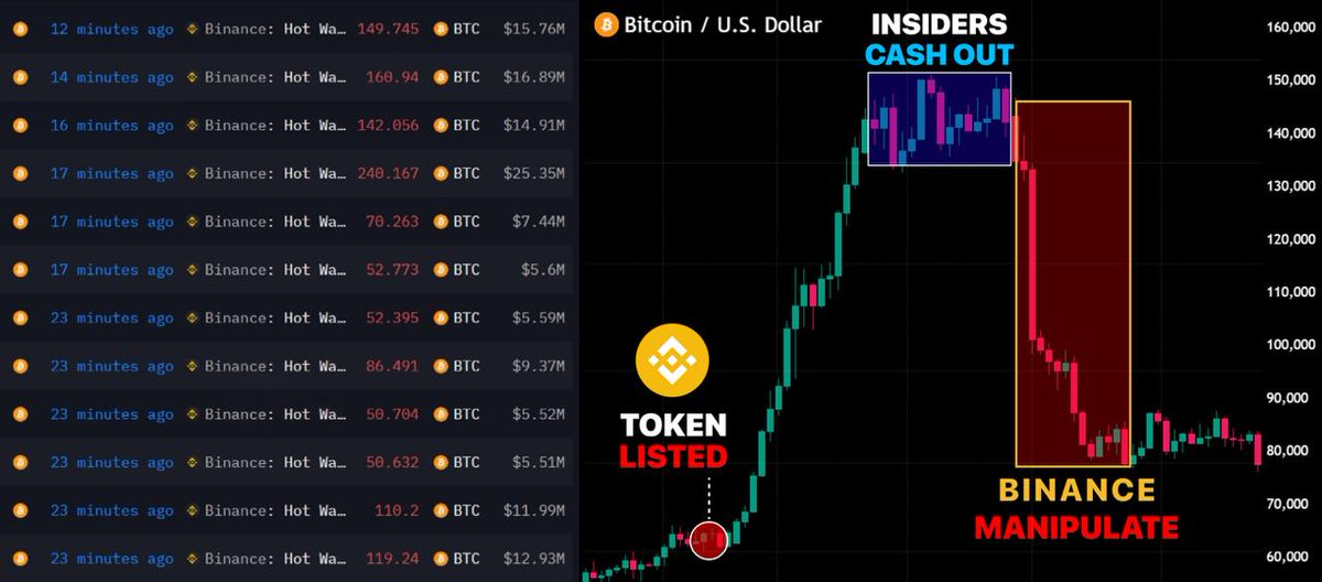 Binance just killed the Altseason brutally

Most still don’t get it but Binance controls 80% of the market

I analyzed all on-chain data and internal Binance reports

Here’s how Binance manipulates and drains everyone’s liquidity 🧵👇