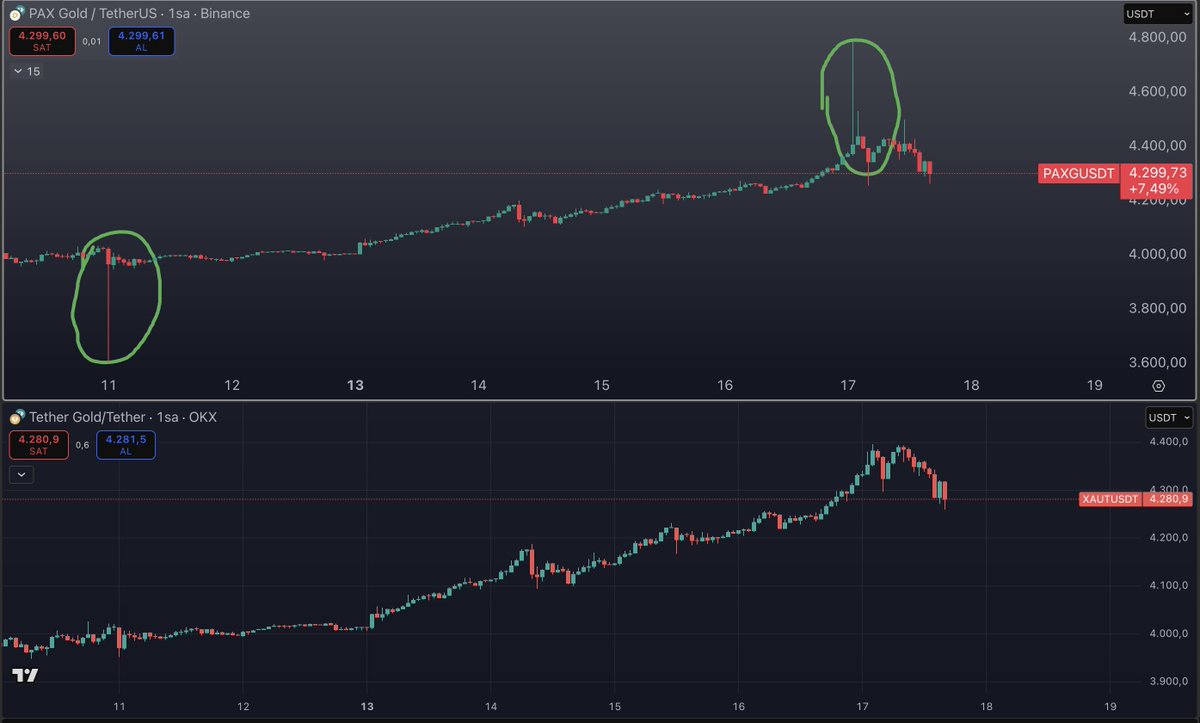 Altın'a bire bir destekli token aşağıdaki ikisi de. 
Geçen gün canlı yayında yaşanan bu iğneden bahsetmiştim. 
Aynısı bugün de yaşandı.

Yorumsuz grafiği bırakıyorum buraya. İnceleyin.