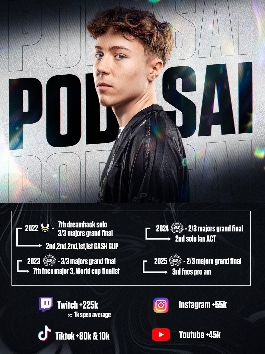 PodaSaiFN's tweet image. 🔹I’m looking for a new organization to represent🔹
Professional Fortnite player & content creator. Confident on camera, fluent in English, adaptable, and fully invested in growing both competitively and creatively within a new project.
📩 Contact: contact@podasai.com or DM