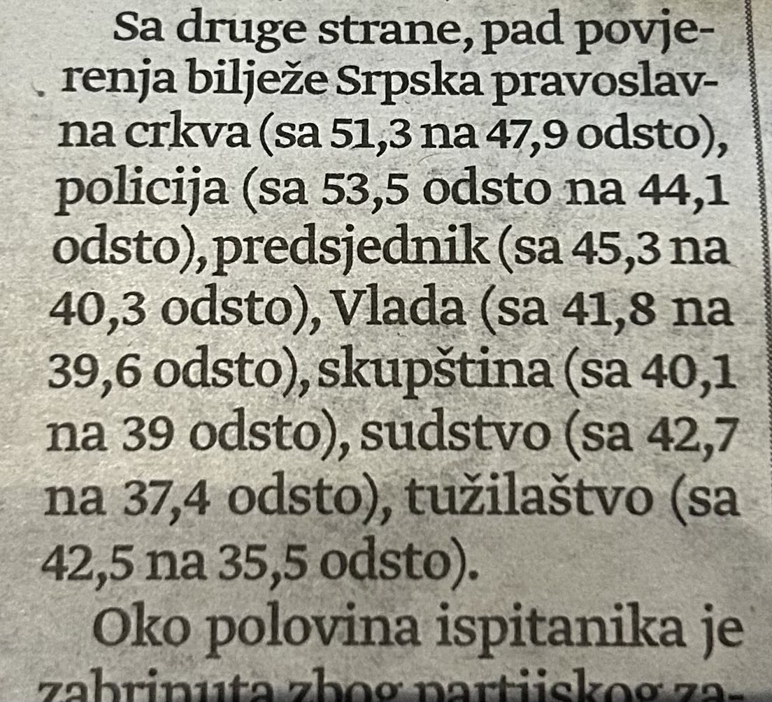 Skupstina najmanji pad povjerenja, spavate li mirno ostale institucije