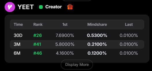Alpha_Fox_T's tweet photo. Just popped onto the @yeet leaderboard — something I thought was off-limits because of regs. Glad I’m in now.

A lot of KOLs are farming YEET, betting big it'll be a monster airdrop.

2% of supply going to yappers

40% to the community (that’s huge)

Still light on farming pressure

I made a guide on how I’m farming it — will drop it below 👇