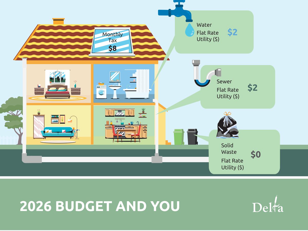CityofDeltaBC's tweet photo. Delta's draft 2026 Budget is out now! Please provide your feedback by October 30.

To maintain exceptional City services and deliver on this year’s priorities, a 2.9 percent property tax increase is proposed. 

Review the draft 2026 Budget 🔗https://t.co/uZJ5HnWeLw https://t.co/9pSDP00N3G