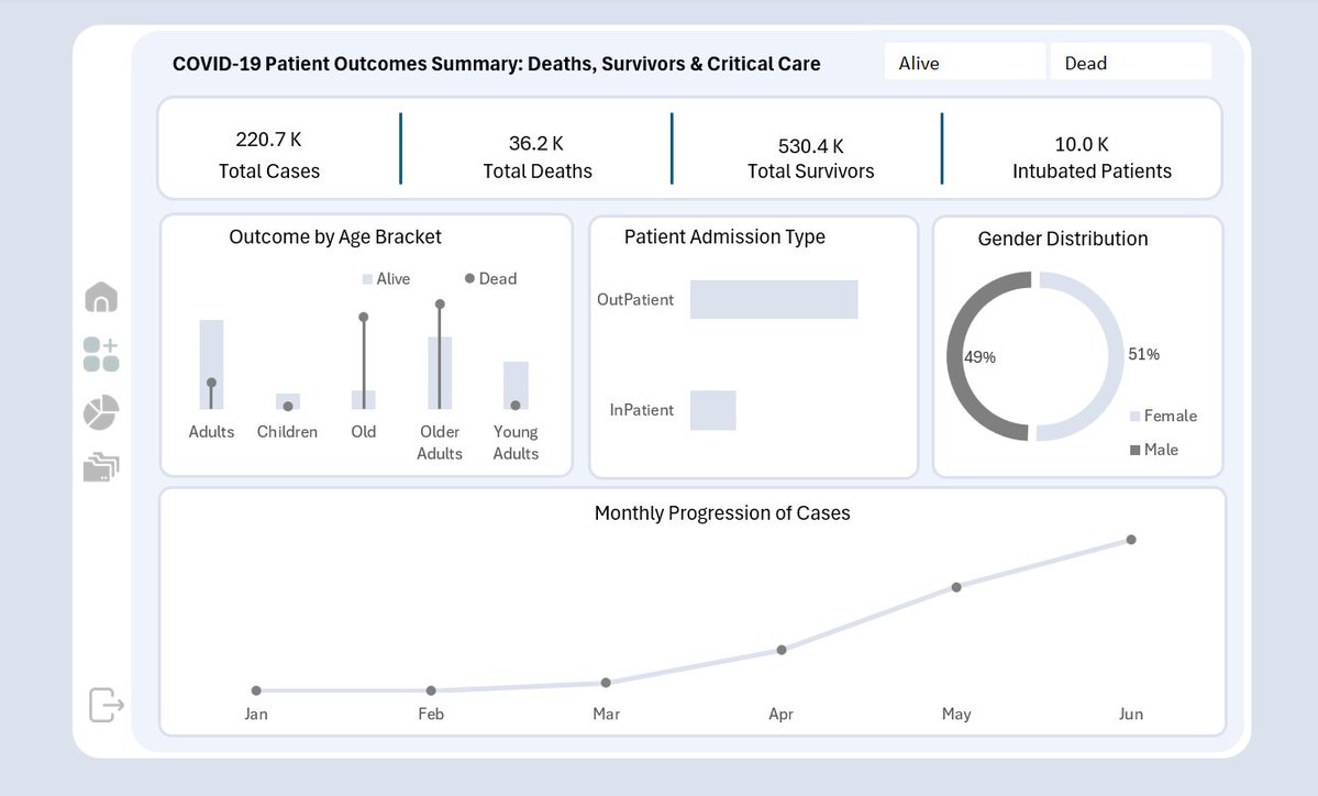 Mr_Akinlabi's tweet image. How did age, health conditions, and critical care affect COVID-19 survival?
I analyzed patient demographics and risk factors to understand who was most affected and why some recovered while others didn’t.
Here’s what the data revealed: