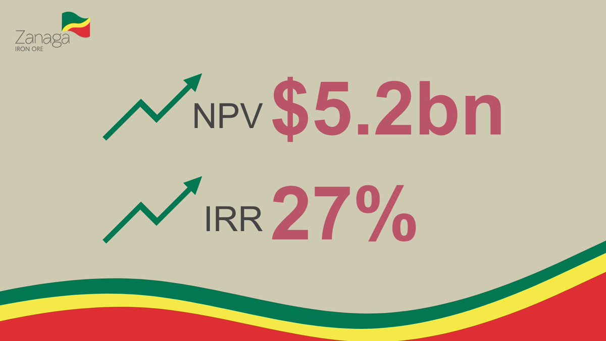 Zanaga_Iron_Ore's tweet photo. Updated economic modelling, released by #ZIOC in August, demonstrated an uplift in the Zanaga Iron Ore Project's potential. Post‑tax NPV is now ~$5.2 billion with an IRR of ~26.7%. This improvement is driven by the confirmation that the project is capable of producing a high-grade DRI pellet‑feed product, poised for use in the decarbonisation of the steel industry.
