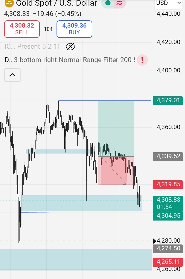 Failed the trade 
I was up 1% so risked 2% in this trade but took SL and was -1% in drawdown and took a GBPUSD trade also lost another 1%

So now 2% down

Let's hope for best 
<a href="/fxifycom/">FXIFY</a>