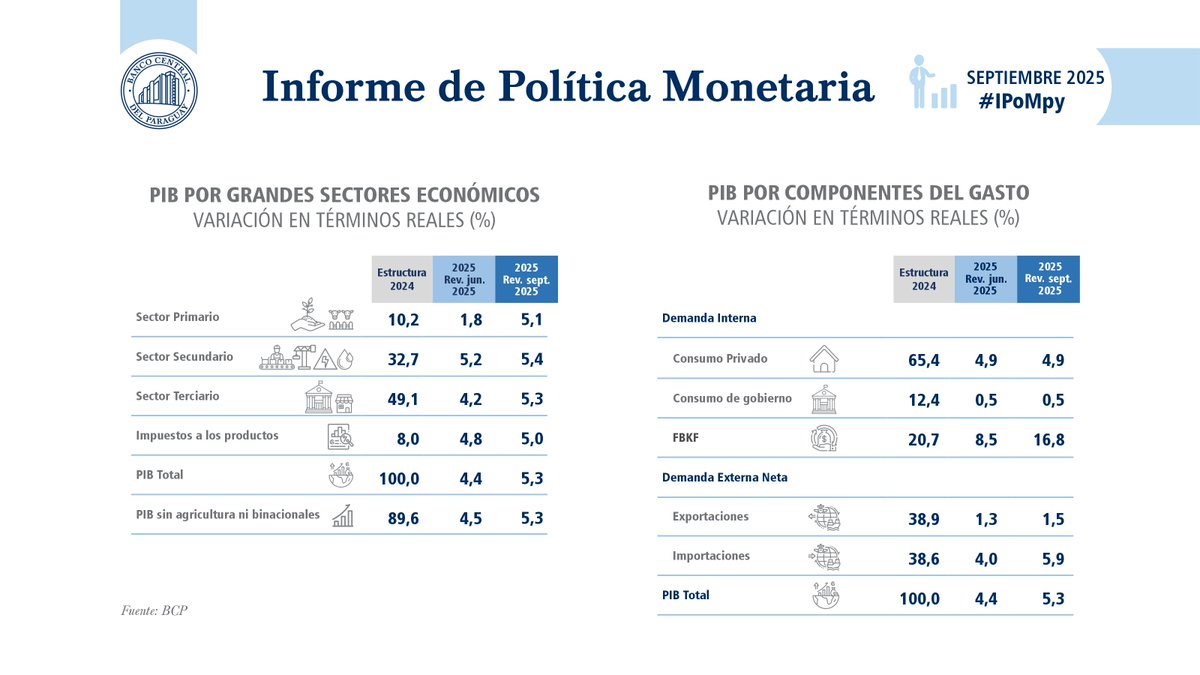 BCP_PY's tweet image. La economía paraguaya ha mostrado un desempeño mejor al esperado, impulsado por la mayoría de los sectores económicos. En este contexto, el pronóstico de crecimiento para 2025 se revisó al alza, de 4,4% a 5,3%.  #IPoMpy

Informe completo: acortar.link/yM0S2w