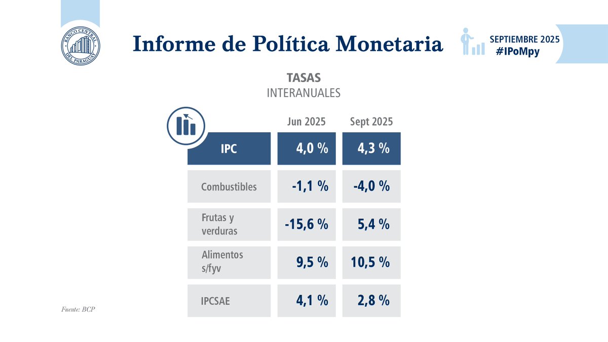 BCP_PY's tweet image. La economía paraguaya ha mostrado un desempeño mejor al esperado, impulsado por la mayoría de los sectores económicos. En este contexto, el pronóstico de crecimiento para 2025 se revisó al alza, de 4,4% a 5,3%.  #IPoMpy

Informe completo: acortar.link/yM0S2w