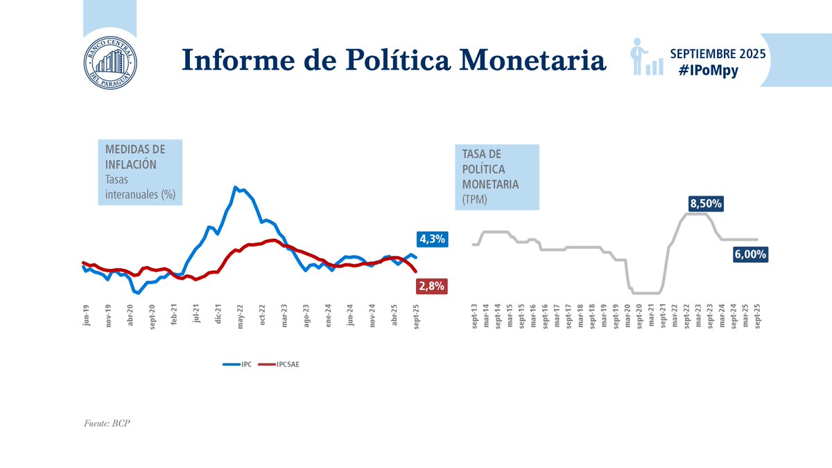 BCP_PY's tweet image. La economía paraguaya ha mostrado un desempeño mejor al esperado, impulsado por la mayoría de los sectores económicos. En este contexto, el pronóstico de crecimiento para 2025 se revisó al alza, de 4,4% a 5,3%.  #IPoMpy

Informe completo: acortar.link/yM0S2w
