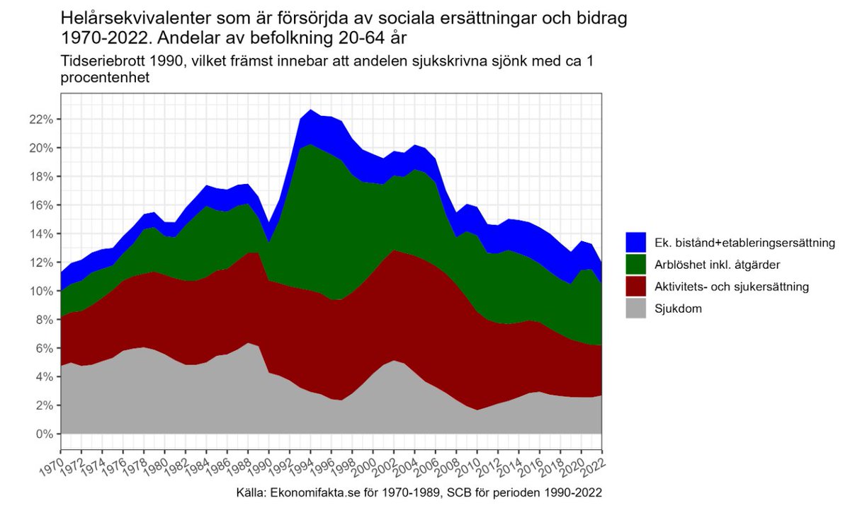 <a href="/alexvoronov/">Alex Voronov</a> Undrar hur många som vet om att vi inte legat på så låga nivåer av "bidragsförsörjning" som vi gör nu på 50 år?