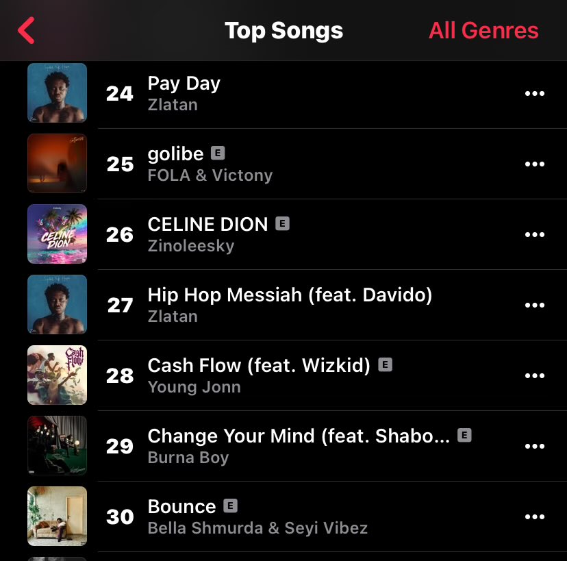 thedebuthub's tweet image. Zlatan’s “Hip Hop Messiah” ft. Davido rises to a new peak of #27 on Apple Music Nigeria Top songs chart. 📈