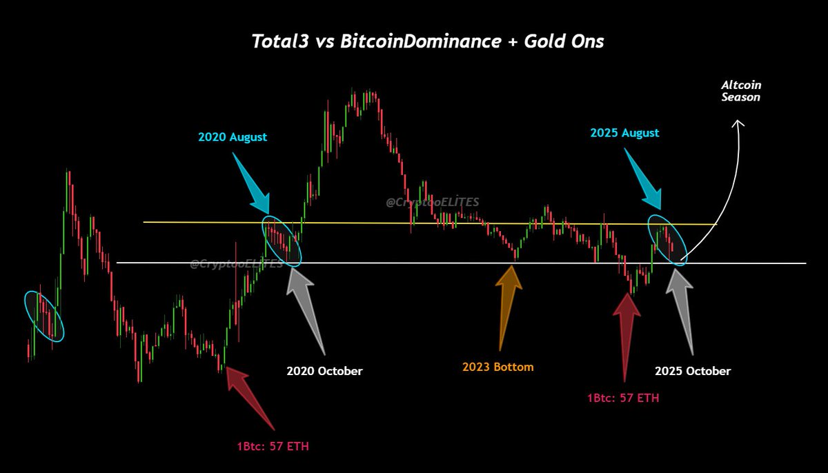 At the end of October, #AltcoinSeason will officially begin.

Gold will fall,
BTC.D will fall,
BTC and ETH will slowly rise,
Altcoins will move sharply.
Bookmark this post  let’s talk again at the end of December.

If I’m wrong, we can go back and discuss it here.