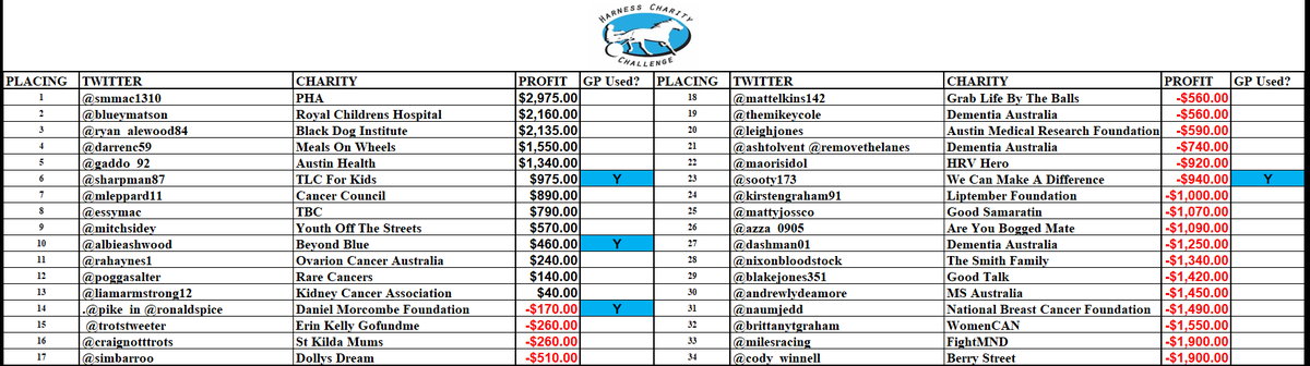 #HarnessCharityChallenge #day17 #Leaderboard

<a href="/smmac1310/">Susan MacLean</a> increases her lead!