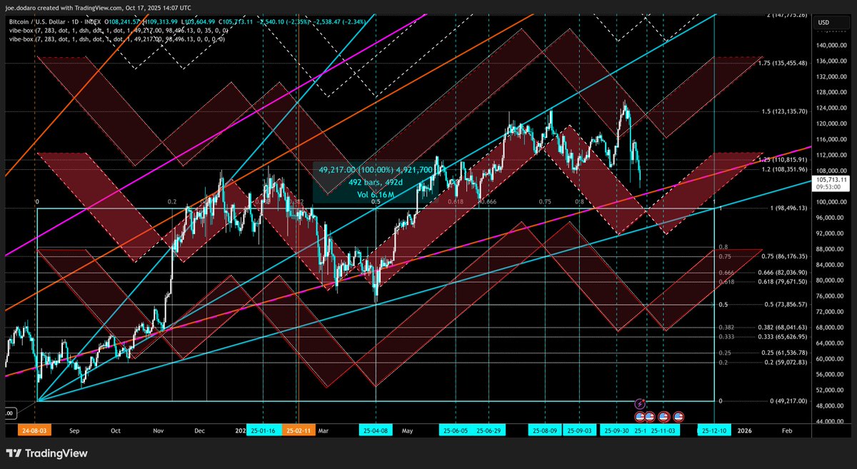 Got up into the higher opposite vibration (dotted faded red cycle above price) but failed. Seems to be moving to test 98k at the top of the Price/Time cycle box.
If this vibe-cycle remains intact bottoming can occur soon - you can see the cycle turning soon 10/22 &amp; 11/04
Bitcoin