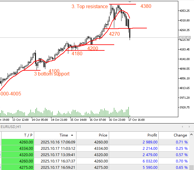 See? Exciting, isn't it?! I've already predicted a significant correction today! It's already fallen over 1,500 points from the Asian high! It's already fallen below my target low of $4,270! It's currently priced at $4,240! This correction has already broken through the effective