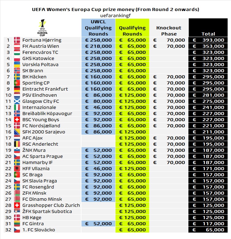 [ 💰🟡 Clasificación de premios en metálico de la UEFA Women's Europa Cup #UWEC - 17 de octubre] :