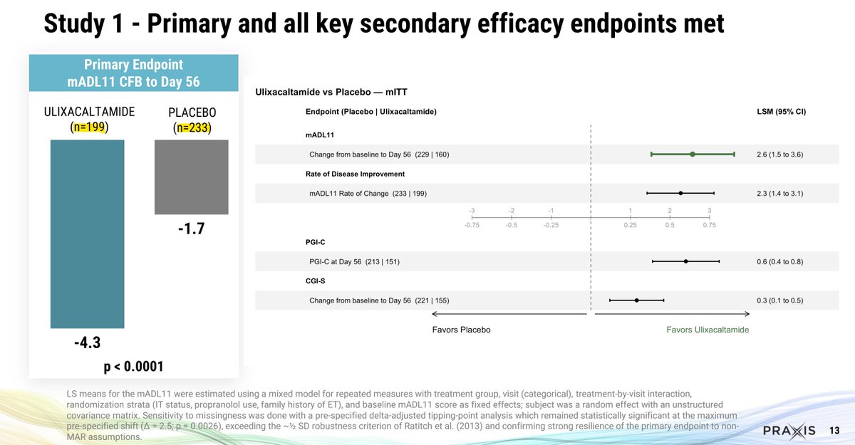 $PRAX (1) Biotwit brainiacs - anyone else thinking this is a big deal or am I just reading wwwaaayyyy too much into this?

Ok so they did tipping point in the mITT population to assess robustness. Fine, great. Results look decent