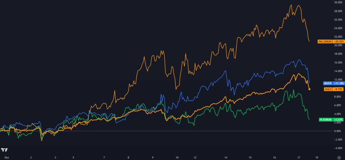 StackerSatoshi's tweet image. Precious metals are seeing large corrections today after their crazy recent uptrends.

There will be lots of eyes on these moves to see whether this is another dip to be bought or the start of some profit taking and a rotation into other assets.