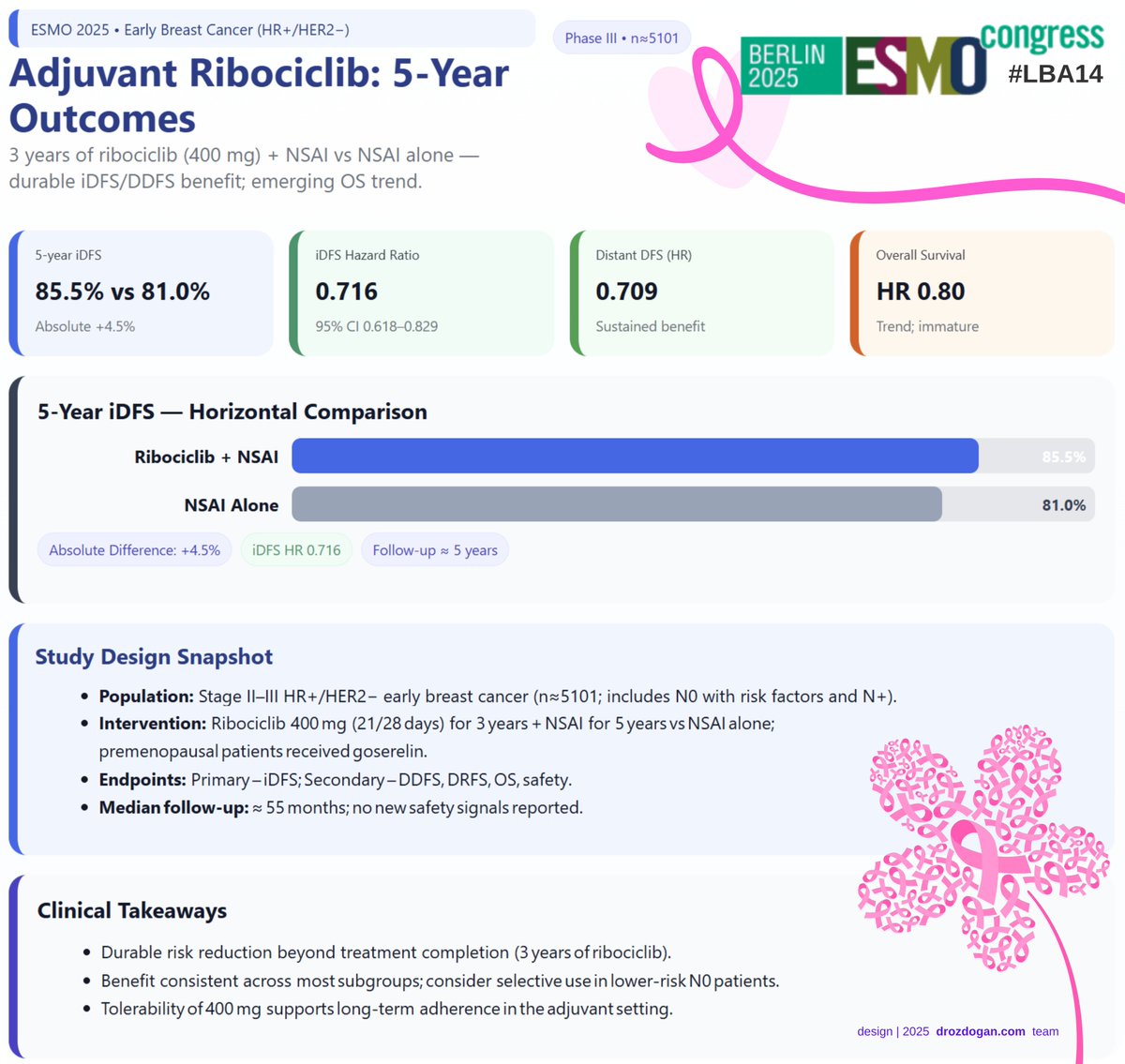 Adjuvant ribociclib extends protection well beyond treatment.

At #ESMO25 (LBA14), 5-year NATALEE data show:

🟦 iDFS 85.5% vs 81.0% (HR 0.716)
🟩 DDFS HR 0.709
🟧 Emerging OS trend (HR 0.80)

3 years of ribociclib → 5 years of impact in early HR+/HER2– breast cancer.