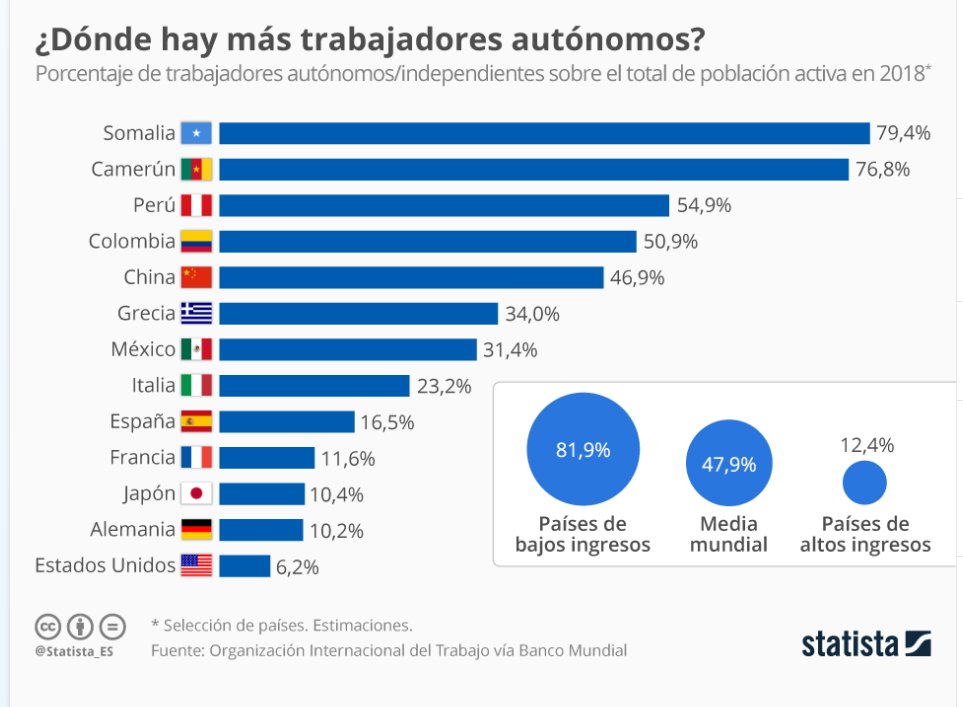 El país con más autónomos del mundo es Somalia. EEUU tiene menos autónomos que España y eso que te lo venden como la cuna del libre mercado y el emprendimiento. 

Por si queréis desmontar otro mantra.