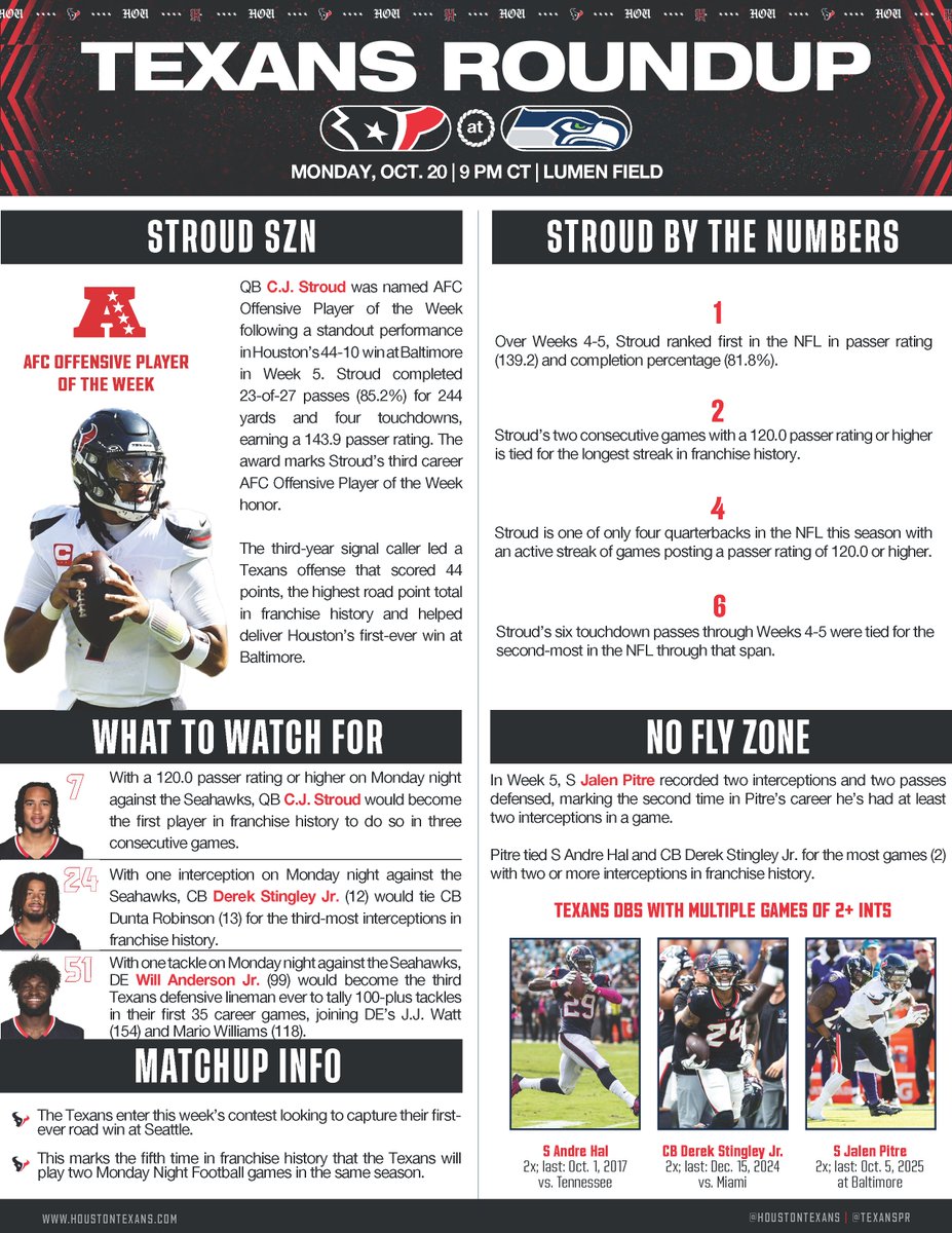 Over Weeks 4-5, QB <a href="/CJ7STROUD/">CJ Stroud</a> ranked first in the NFL in passer rating (139.2) and completion percentage (81.8%).

Check out this week's <a href="/HoustonTexans/">Houston Texans</a> Roundup.