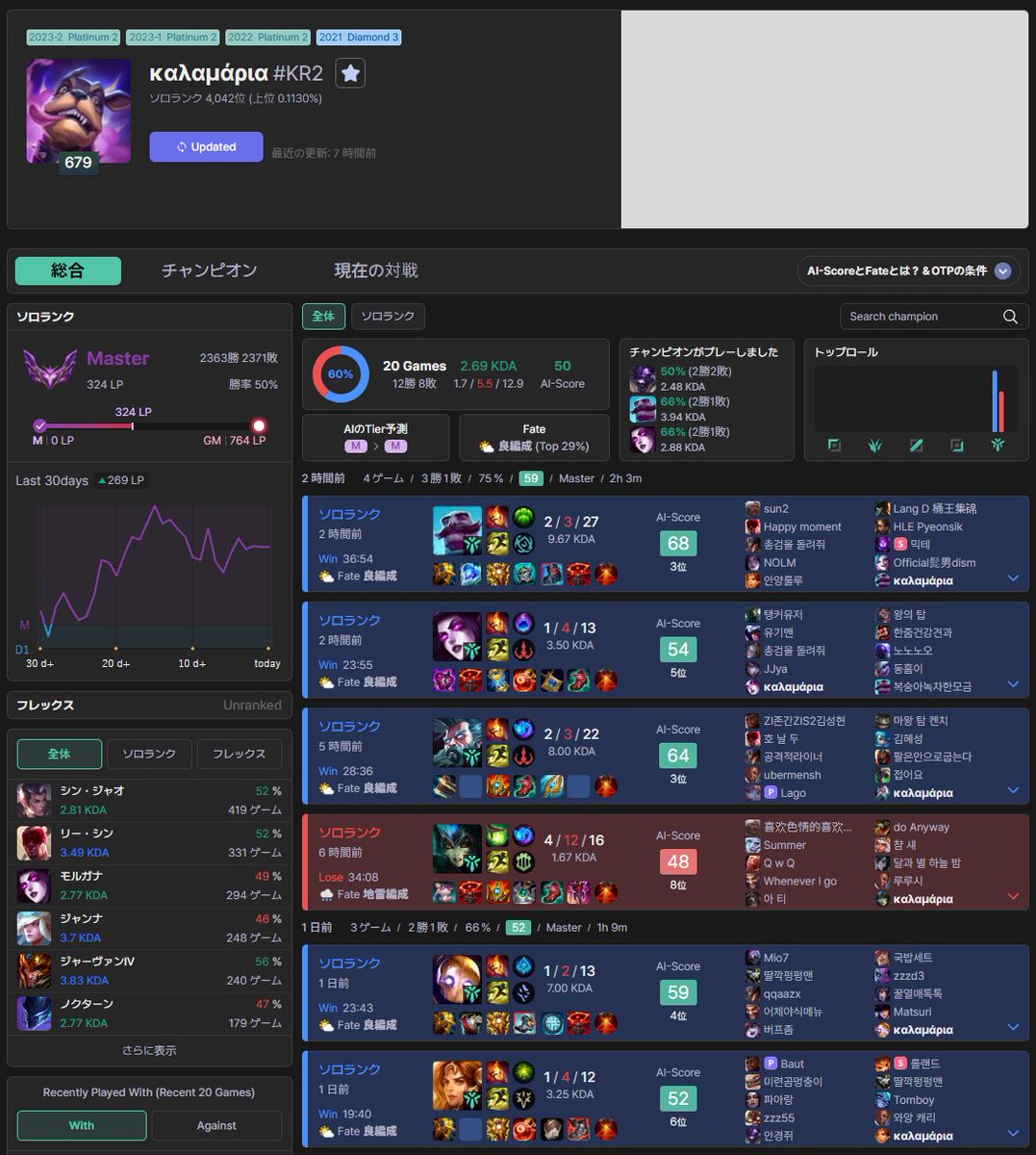 シーズン通してLoLを続けたら、いったい何試合できるのか？

たまたま見かけたプレイヤーの試合数に驚いて調べてみました。
このプレイヤーはなんと10月17日時点で4734試合をプレイ！
2025シーズンは1月9日開始 → 現在まで281日経過。