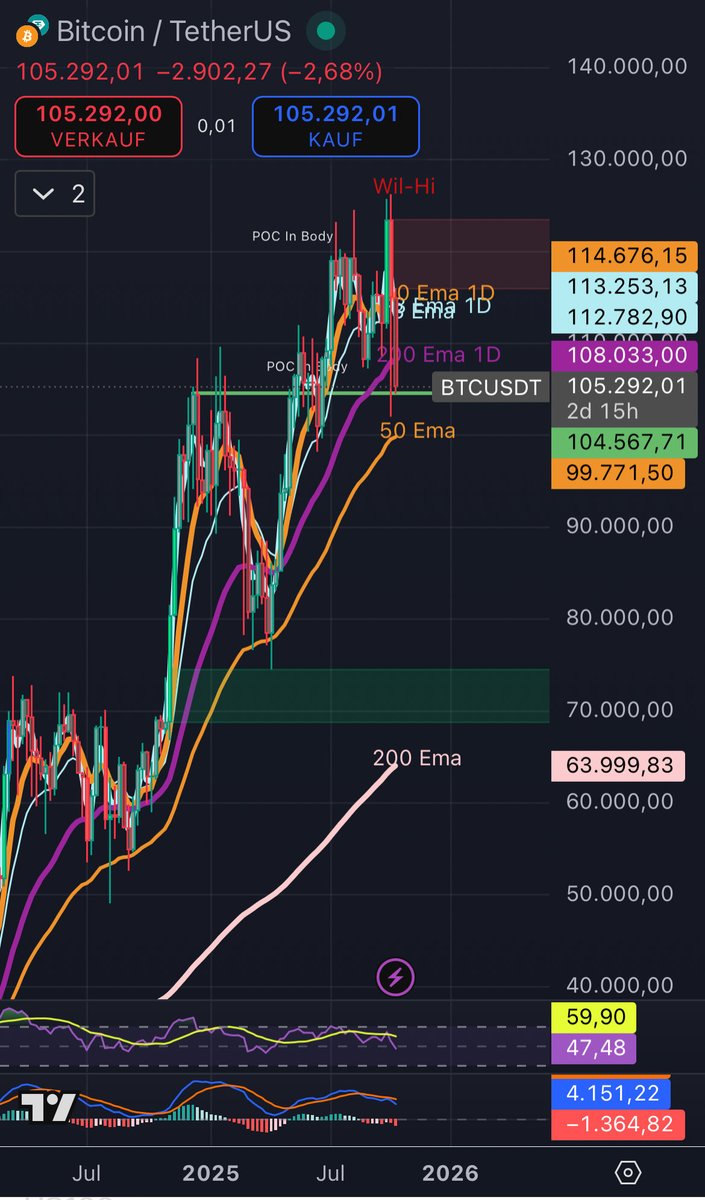 Roger_Ch_Widmer's tweet photo. @BitbullTrading Ich vermute, dass zuerst noch ein Dip auf den 50er im weekly-Chart und erst dann das Run up kommt. 🤞🏻 https://t.co/ia4vOa5z6K