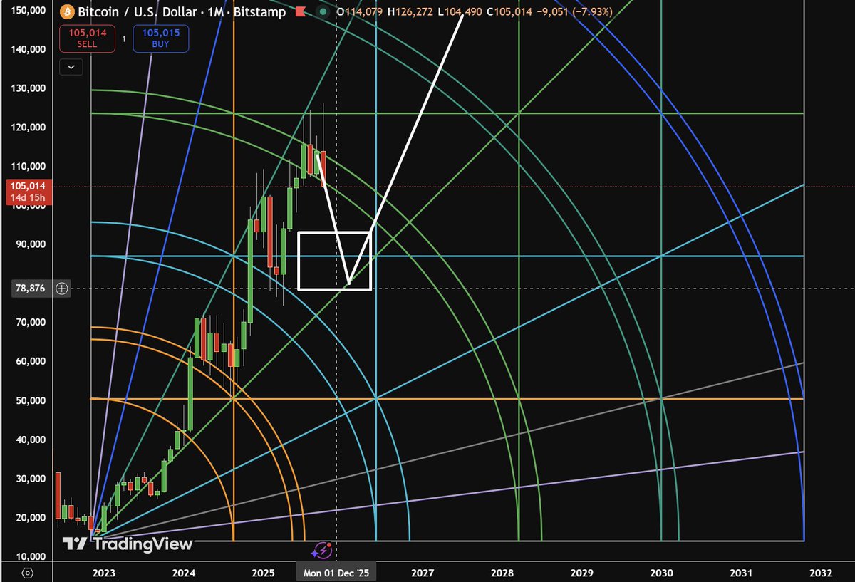cultofdelay's tweet photo. $BTC
If they dont pull it out of this mess soon, were looking at 90-76 next.

The real threat right now comes from DXY yesterdays dump happened while the dollar index was DROPPING, but its still aiming for 100.8.

Its critical to watch BTC–DXY correlation here.
If it stays tight, were likely heading into a new range: 90–76k.

76k looks like absolute bottom of this bull cycle.