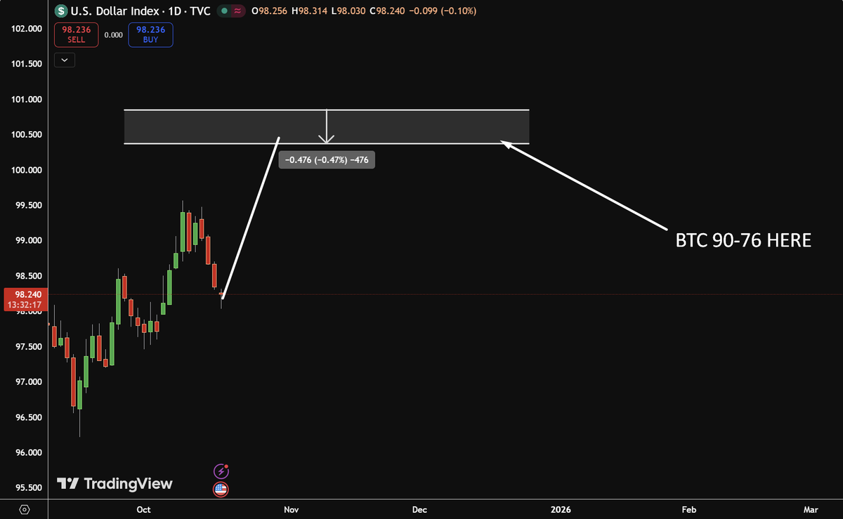 cultofdelay's tweet photo. $BTC
If they dont pull it out of this mess soon, were looking at 90-76 next.

The real threat right now comes from DXY yesterdays dump happened while the dollar index was DROPPING, but its still aiming for 100.8.

Its critical to watch BTC–DXY correlation here.
If it stays tight, were likely heading into a new range: 90–76k.

76k looks like absolute bottom of this bull cycle.