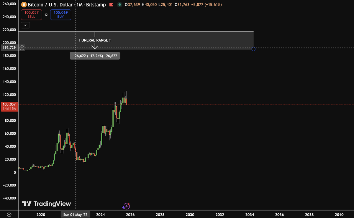 cultofdelay's tweet photo. Time to set the funeral range for $BTC.
Everything ends. Even the giants 🪦

#crypto #trading https://t.co/ovOCgSOyDr