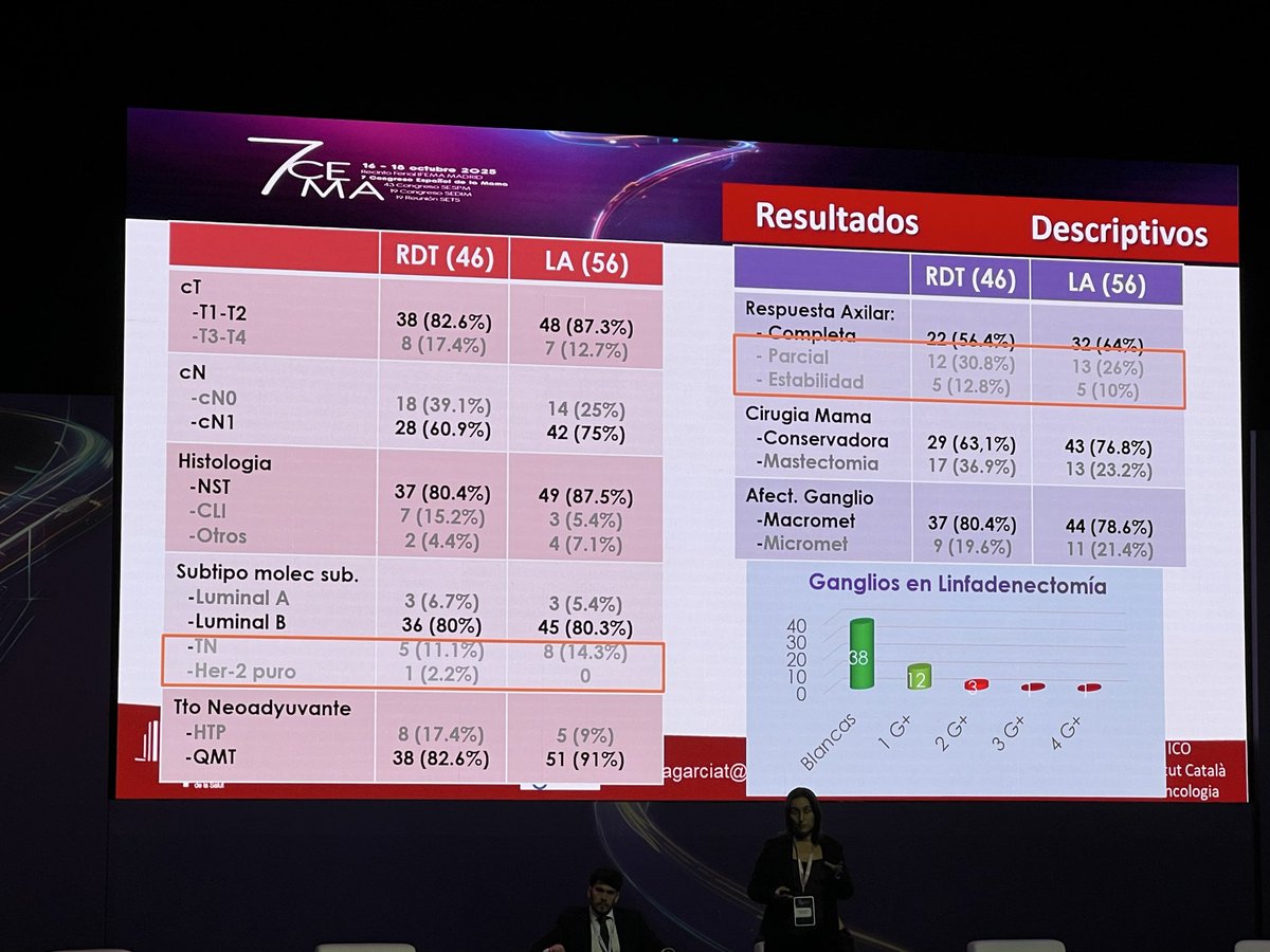 AndresMuDel's tweet photo. Excelente presentación de Amparo García Tejedor con los datos preliminares del @AdarnatTrial Linfadenectomía vs #radioterapia en ganglio centinela positivo tras neoadyuvancia: la mayoría de linfas ‘blancas’ indican que no estamos perdiendo pacientes con enfermedad. https://t.co/0qh2b7TXre