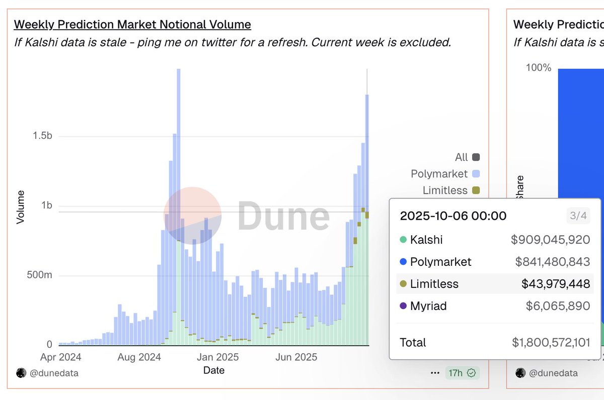 Prithvir12's tweet image. Prediction Market Weekly Update
Notional Volume:
1.@Kalshi $909m
2. @polymarket $841m
3. @trylimitless $43m
4. @MyriadMarkets $6m
Total: $1.8b
Transactions:
1. @Kalshi 3.35m
2. @polymarket 2.23m
3. @trylimitless 0.325m
4. @MyriadMarkets 0.05m
Total: 5.9m…