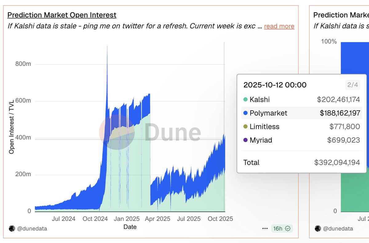 Prithvir12's tweet image. Prediction Market Weekly Update
Notional Volume:
1.@Kalshi $909m
2. @polymarket $841m
3. @trylimitless $43m
4. @MyriadMarkets $6m
Total: $1.8b
Transactions:
1. @Kalshi 3.35m
2. @polymarket 2.23m
3. @trylimitless 0.325m
4. @MyriadMarkets 0.05m
Total: 5.9m…