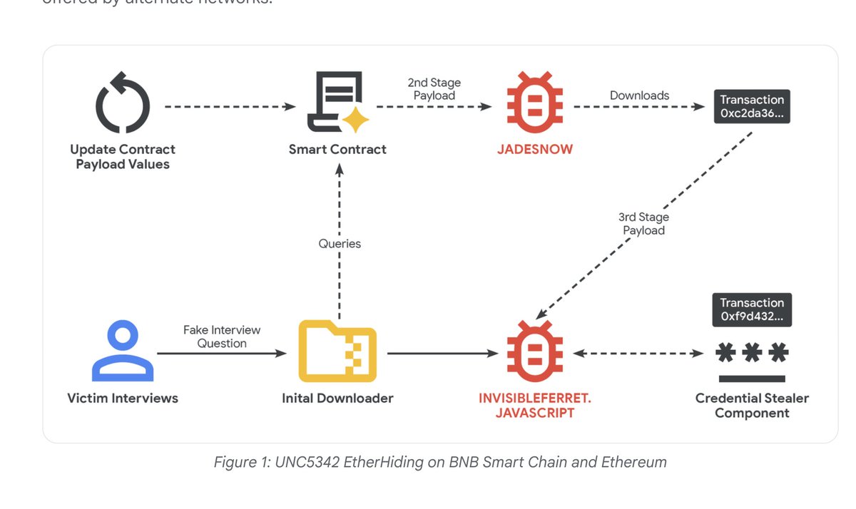 jsrailton's tweet image. NEW: 🇰🇵DPRK has begun hiding malware on blockchain.
Result, decentralized, immutable malware.
Nearly impossible to remove.
Research by @Mandiant