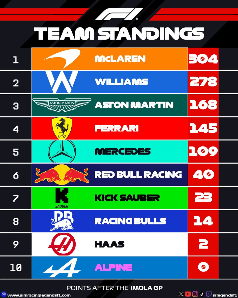 Clasificación tras el #11 GP de Imola T.14.

Próxima cita, #12 GP de EE.UU.

#f1 #simracing #f1esports #f125 @easportsf1 @ea #imolagp #emiliaromagnagp #usgp