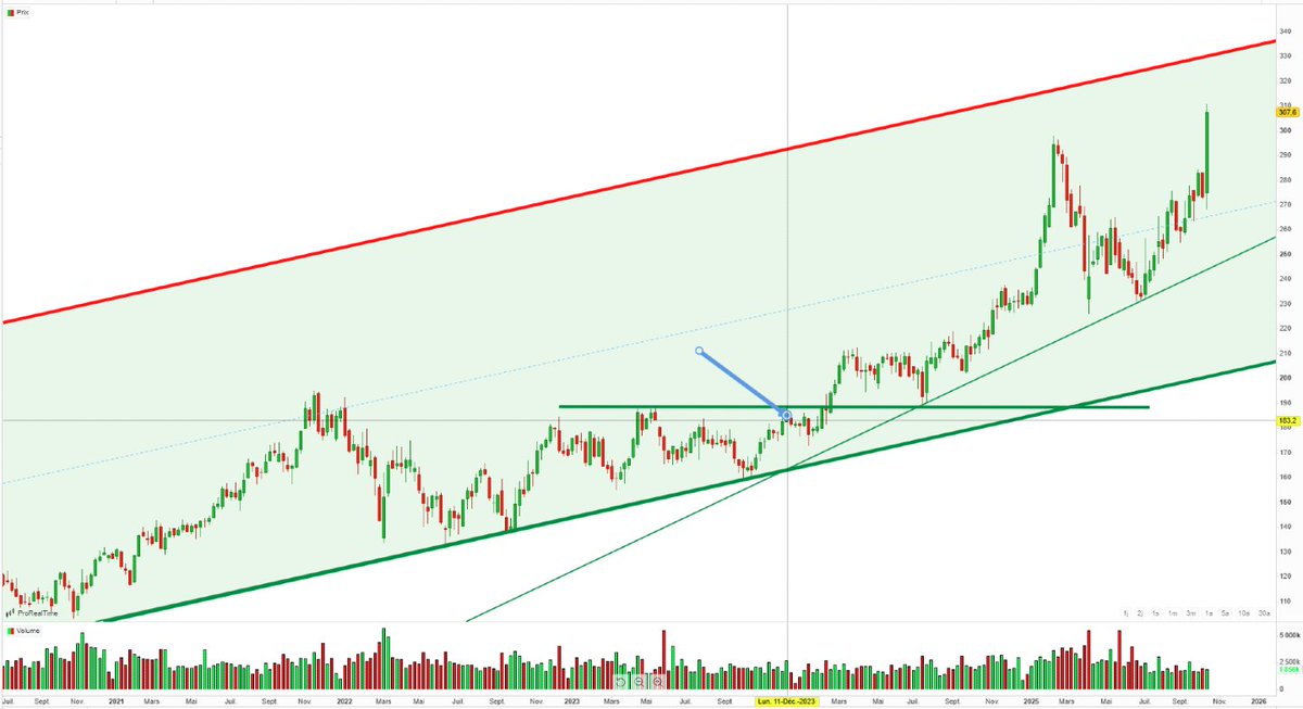 $EL #essilorluxottica 

Y a ceux qui font la météo de la veille.
et y a ceux qui s'engagent... (la flèche bleue de décembre 2023)

Et toujours fan.

Abonnez vous ma chaine:👉 youtube.com/@fondamentalem…