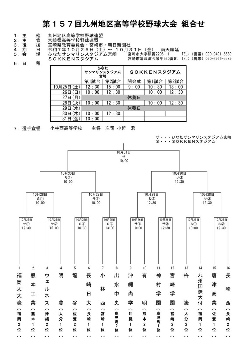 九州大会の組み合わせが決定しました。福岡県勢は以下の通り。

◉九州国際大付VS杵築（大分）

◉福岡大大濠VS熊本工（熊本）

両校ともセンバツ目指して頑張れ‼️

※沖縄尚学と神村学園のどちらかがセンバツに出られない世界線が発生する可能性が高くなりましたね…これだから高校野球は面白い。