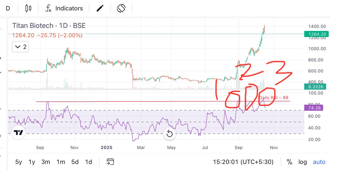 Prince_0851's tweet photo. #TitanBiotech given 3 times nice opportunities to exit at top but many are trapped 🪤 now as #PyramidFallPattern formation almost started now 😭. 

Road Side #Chhapri @StockGoel successfully pumped #TitanBiotech claiming his #Titan is #TitanBioTech like late #RJ. https://t.co/b6pIZsg2wj