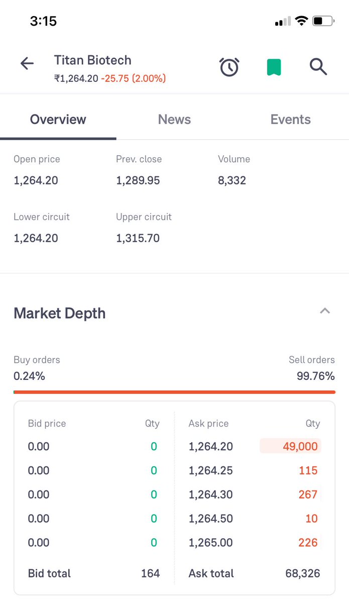 Prince_0851's tweet photo. #TitanBiotech given 3 times nice opportunities to exit at top but many are trapped 🪤 now as #PyramidFallPattern formation almost started now 😭. 

Road Side #Chhapri @StockGoel successfully pumped #TitanBiotech claiming his #Titan is #TitanBioTech like late #RJ. https://t.co/b6pIZsg2wj