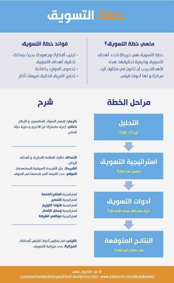 🔰خطة التسويق؟ 
او ما يسمى المزيج التسويقي، ايش هو؟