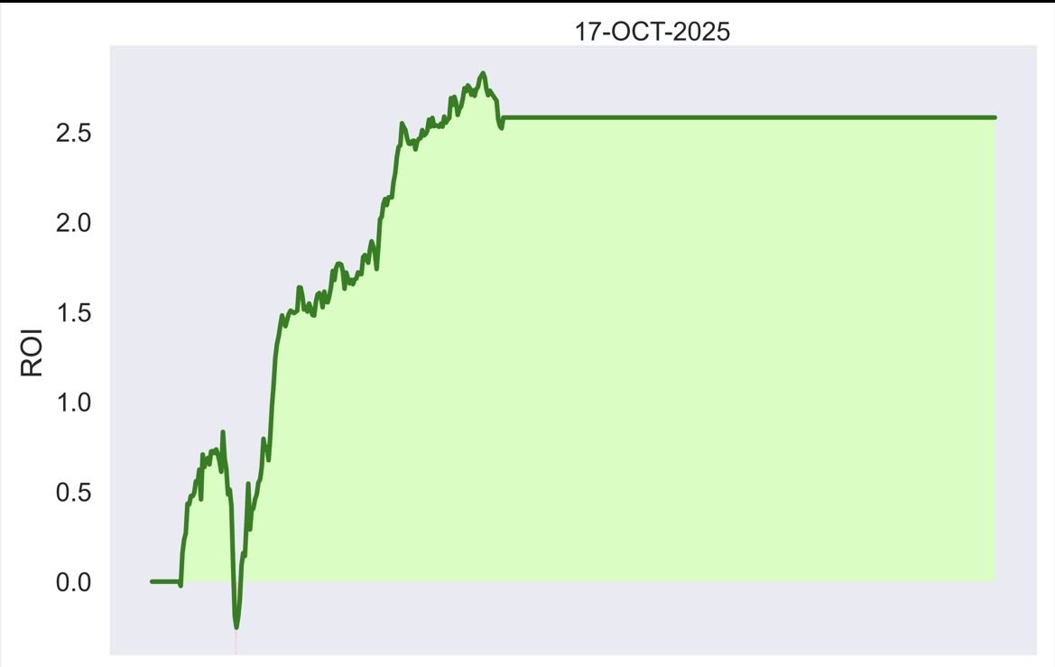 planchegains's tweet photo. Day gain: + 2.6 %
There are “few” days in trading that give job satisfaction. Past two days have been that. All designed estimations playing the market to the T
#OnlyDirection #Nifty #AlgoTrading #Optionselling #StockMarketIndia https://t.co/F3UAs168de